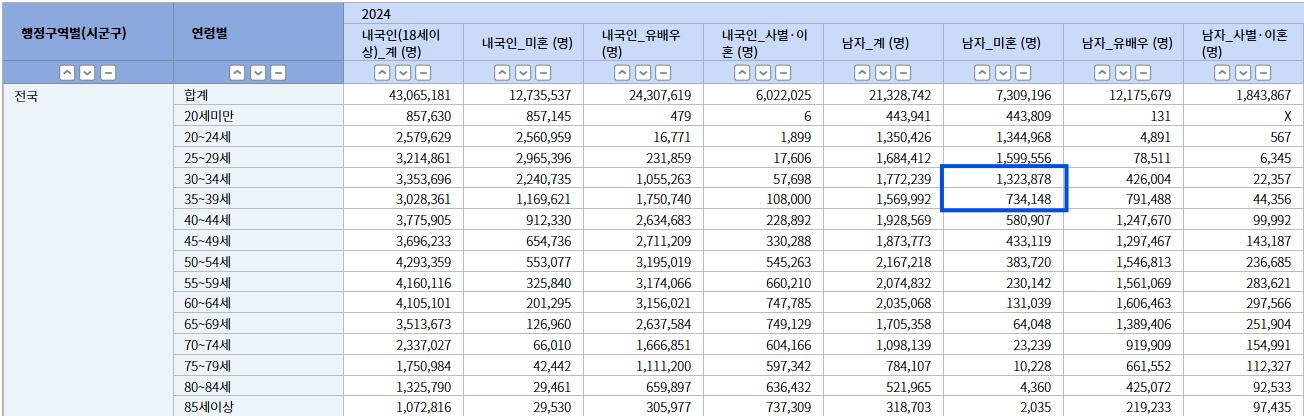 2024년 30대(30~34, 35~39) 미혼 남자 인구 수 표. 30~34세 1,323,878명, 35~39세 734,148명으로 합계 2,058,026명.