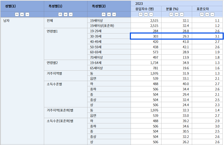30대 남자 흡연 관련 통계 표. 30~39세 남자 흡연율이 29.3%로 표시되어 있음.